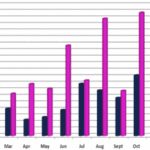 DKT-Egypt's monthly CYPs in 2009 (black) and 2010 (purple).