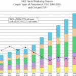 DKT's sale of contraceptives in 2009.