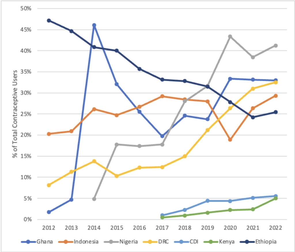 New Analysis estimates DKT's contribution to contraceptive use DKT ...